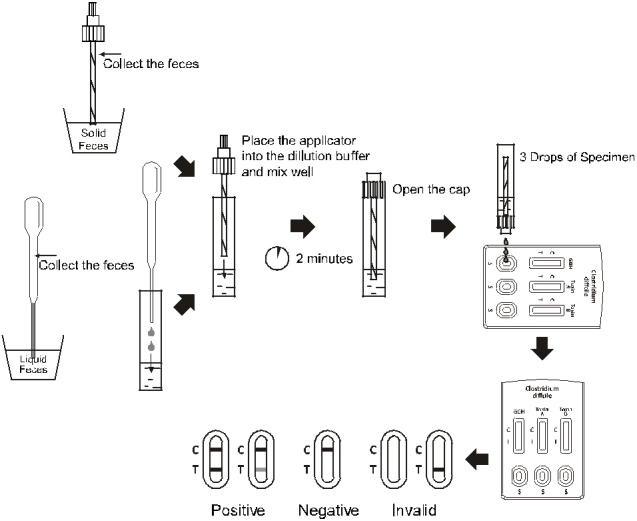 Difficile clostridium GDH + Toxine Faecaliën van de Testcassette van A + van B Combo de Snelle