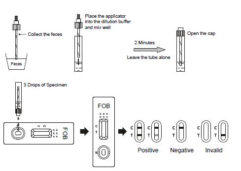 FOB- Faecale Geheime Bloedonderzoekuitrusting
