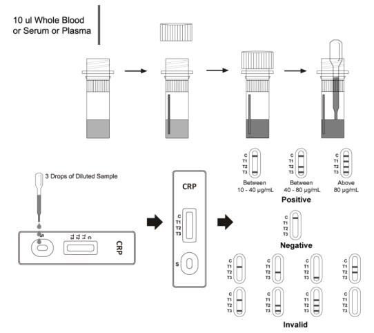 C-reactieve Eiwit Kenmerkende Snelle de Testcassette van (CrP), Uitrustingen van de de Tellers Snelle Test van Accuate de Hart