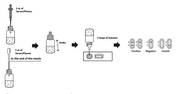 De reumatoïde van de de Cassette Zijstroom van de Factoren Snelle Test Analyses van Immunochromatographic in menselijk serum of plasma