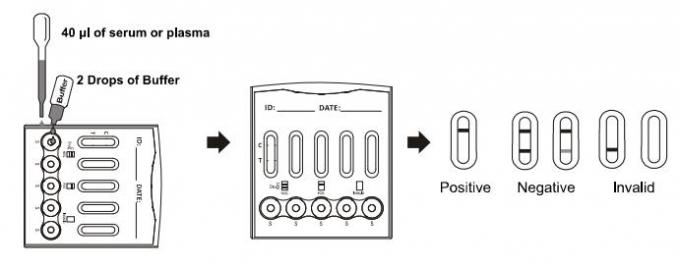Hoge Gevoeligheid Multi - de Cassette van de Drugtest met Snelle Lezing (WB/S/P)