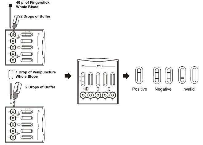 Hoge Gevoeligheid Multi - de Cassette van de Drugtest met Snelle Lezing (WB/S/P)