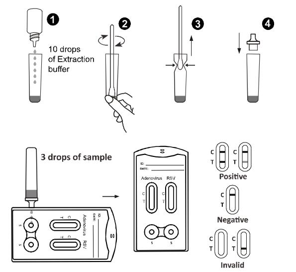 Adenovirus en van de de Testcassette van RSV Combo het Snelle Teken van Ce (Nasopharyngeal Zwabber)