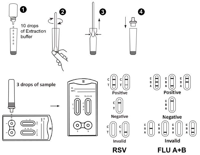 Cassette van de RSV/Influenzaa+b Combo de Snelle Test (de Zwabber/Neus zuigt op)