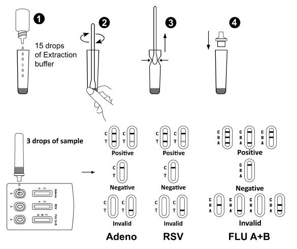 Het snelle Infectieziekte Testen voor Kwalitatieve Opsporing van Adenovirus/RSV/Griep A+B Combo