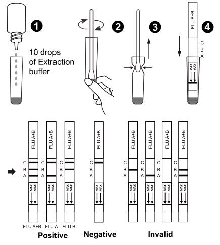 Van de de Peilstok Zijstroom van de griepa+b zuigen de Snelle Test Analyses van Immunochromatographic, Zwabber/Neus op