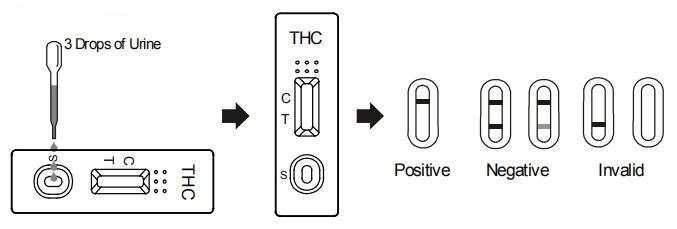 Snelle Geschikte Enige de Teststrook van de Marihuanathc THC Urine/Drug van de Uitrusting van de Misbruiktest