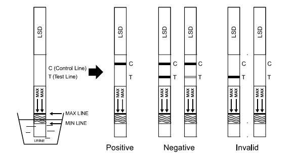 Één Stapgemak om Lysergic Zure de Cassette/de Strook/het Comité van Diethylamide LSD RapidDiagnostic Testuitrustingen met Ce te gebruiken
