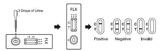 Fluoxetine FLX 500 Ng/Ml-Druggebruik Testuitrusting, Één Stap Snelle Diagnostische test
