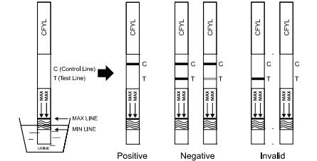 Druggebruik Van Ce Carfentanyl Snel de Testcassette/Peilstok/Comité van de Testuitrusting in Urine