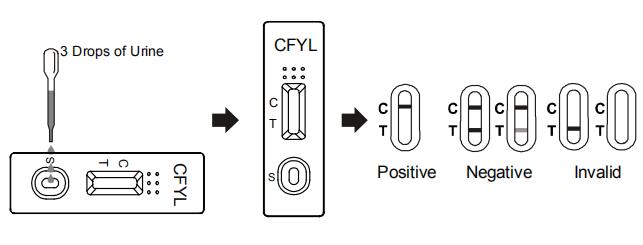 Druggebruik Van Ce Carfentanyl Snel de Testcassette/Peilstok/Comité van de Testuitrusting in Urine
