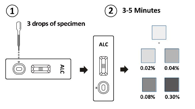 Van de alcohol (ALC) Test van de de Uitrustingen ontdekken de Snelle Kenmerkende Cassette/Peilstok/Comité Testuitrustingen Aanwezigheid in Urine met Ce