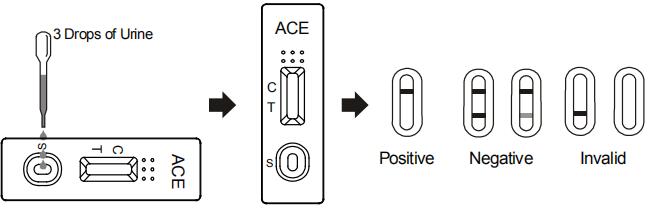 Nauwkeurige Acetaminophen (ACE) 5000 de Cassette/de Peilstok/het Comité van ng/mL Druggebruik De Urine van Testuitrustingen met Ce
