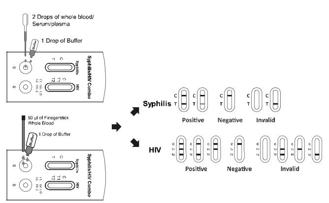 Hoog - de Cassette Geheel Bloed van de kwaliteitssyphilis/hiv 1.2.O Combo Snel Test/Serum/Plasma