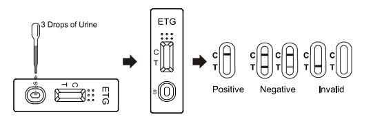 Cassette/Peilstok/Comité Ethylurine 500 van Glucuronide (ETG) Druggebruik Van ng/mL*1000 ng/mL Snelle Testuitrusting voor de Diagnose